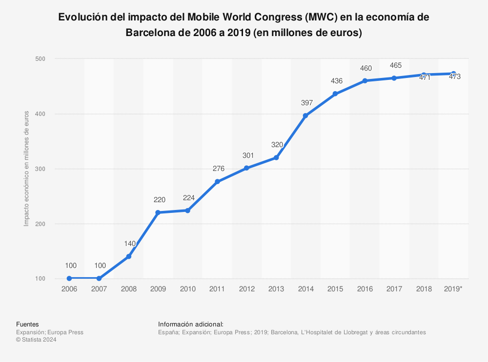 Estadística: Evolución del impacto del Mobile World Congress (MWC) en la economía de Barcelona de 2006 a 2017 (en millones de euros) | Statista