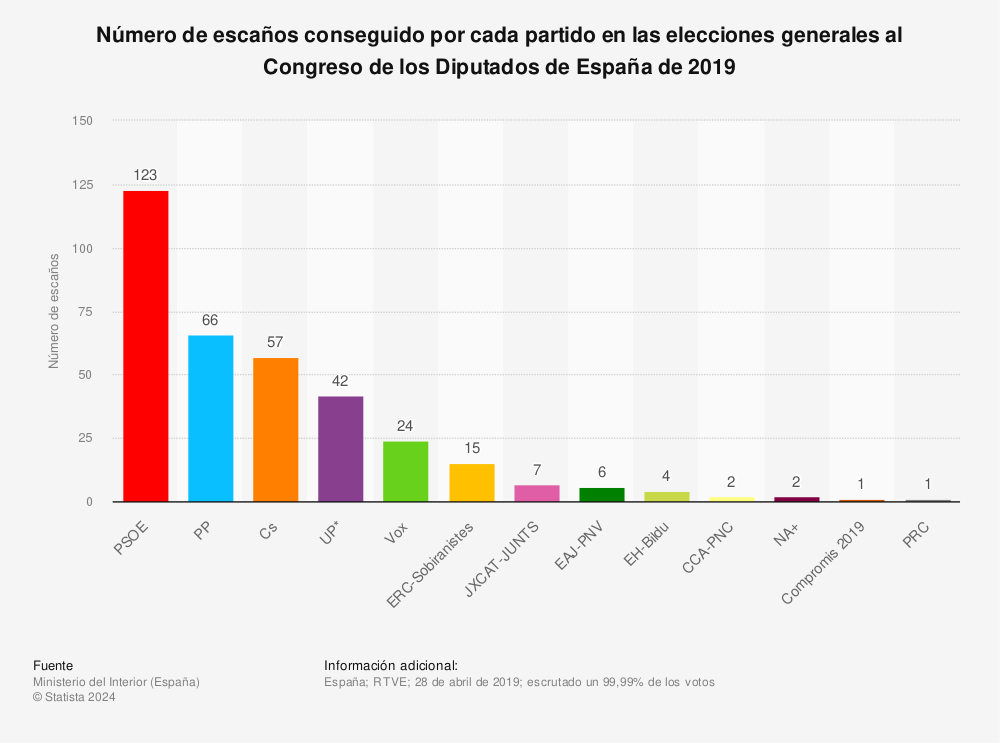 Estadística: Número de escaños conseguido por cada partido en las elecciones generales al Congreso de los Diputados de España de 2019 | Statista