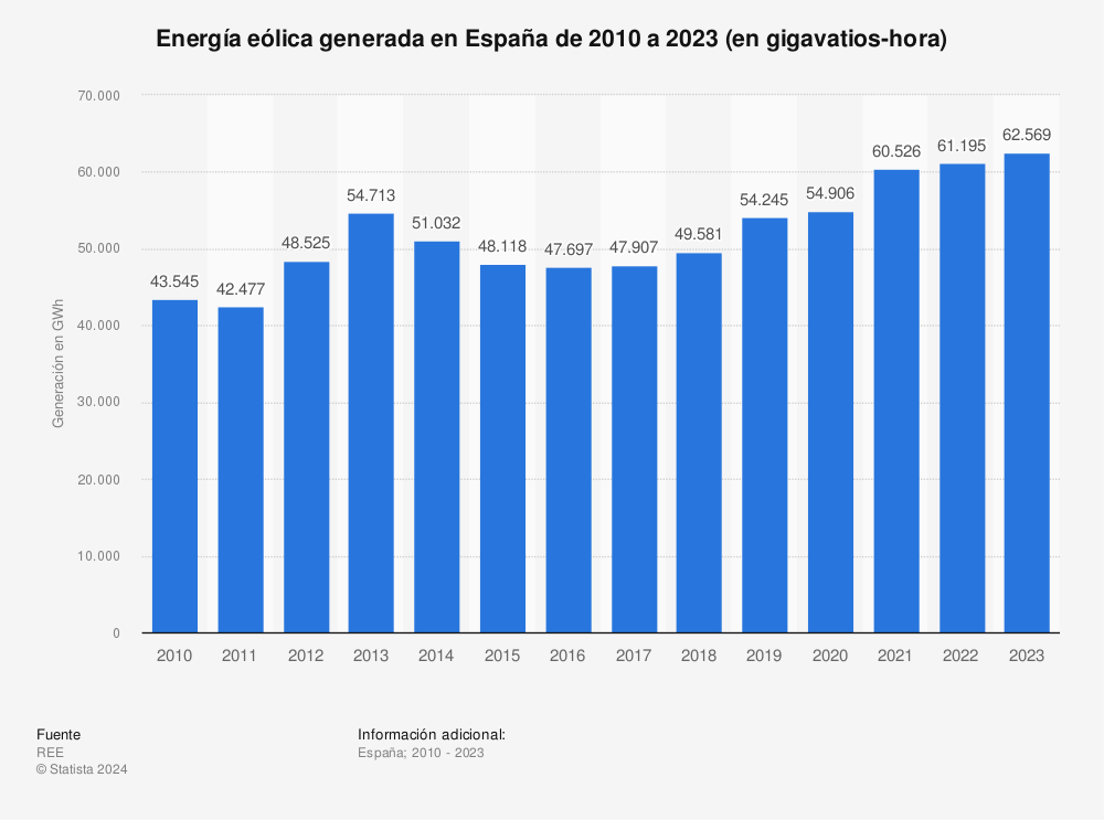 Estadística: Energía eólica generada en España de 2010 a 2020 (en gigavatios-hora) | Statista