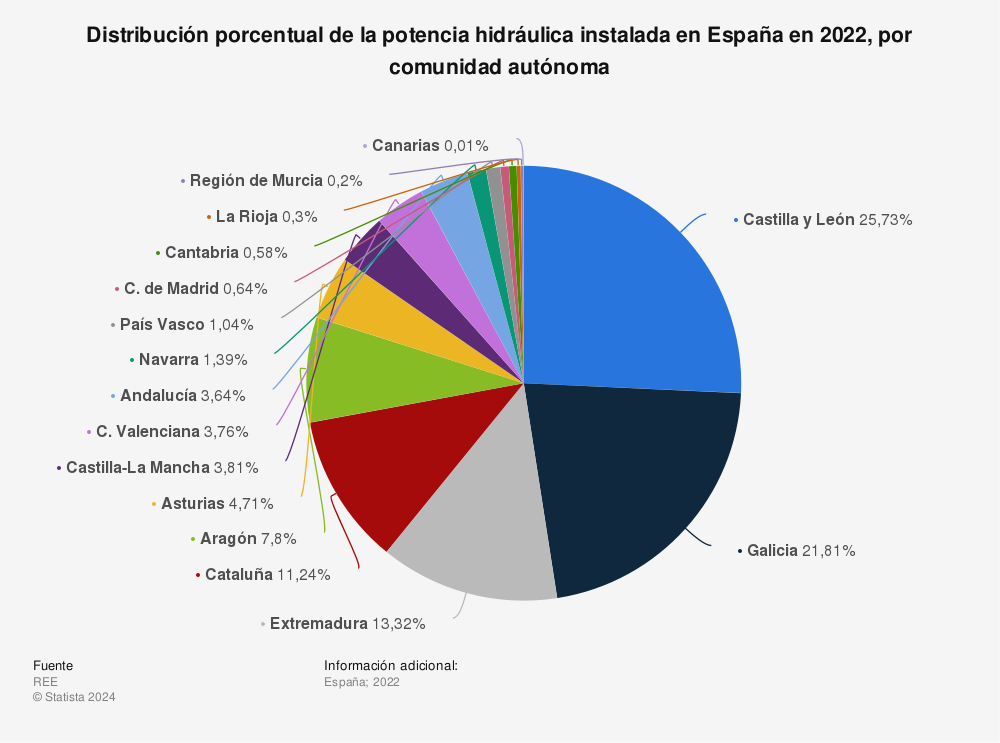 Estadística: Distribución porcentual de la potencia hidráulica instalada en España en 2021, por comunidad autónoma | Statista