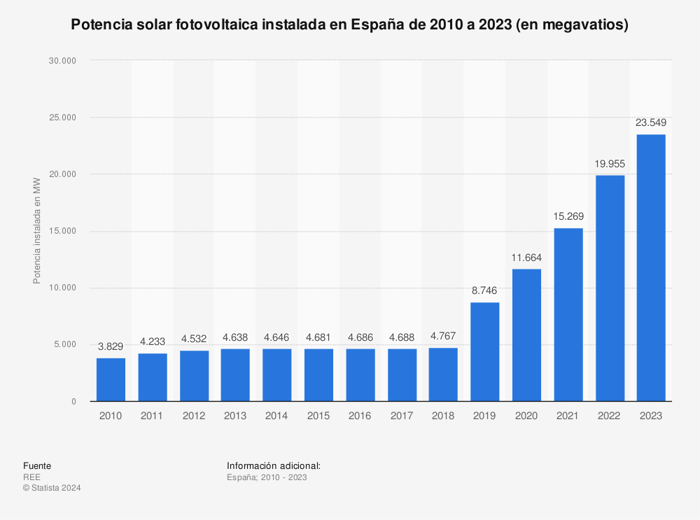 Estadística: Potencia solar fotovoltaica instalada en España de 2010 a 2022 (en megavatios) | Statista