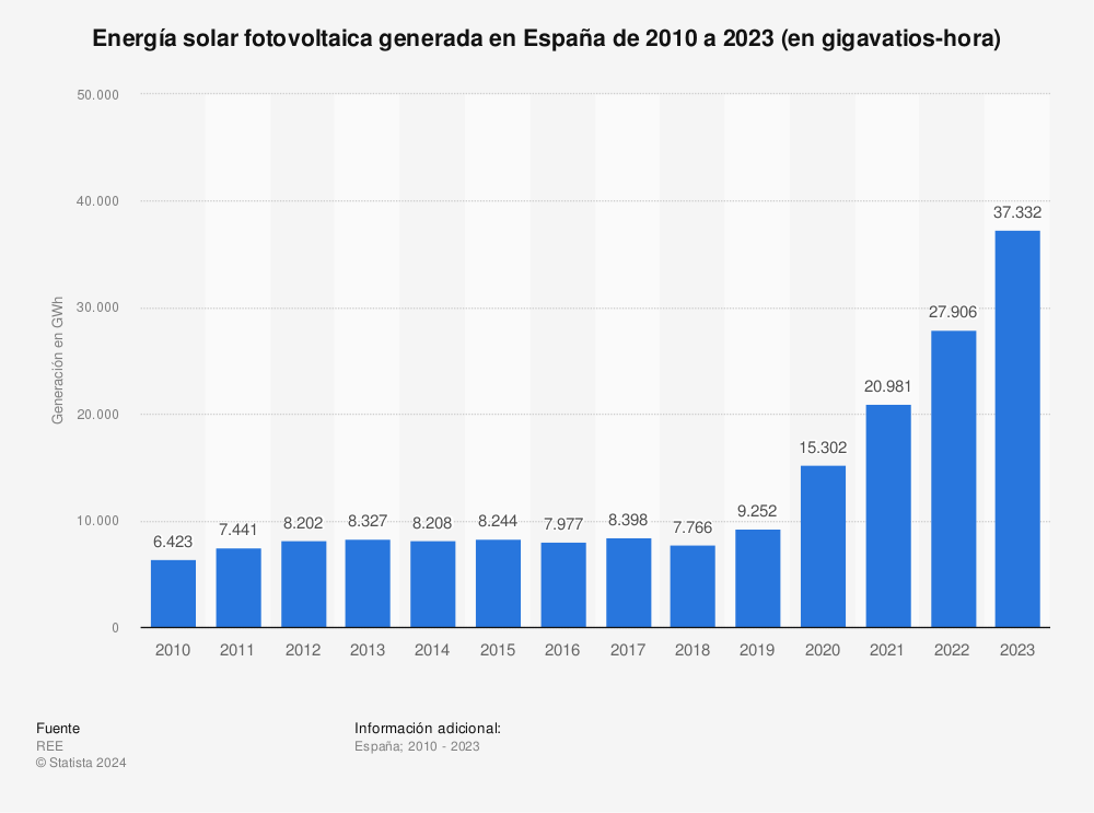Estadística: Energía solar fotovoltaica generada en España de 2010 a 2020 (en gigavatios-hora) | Statista