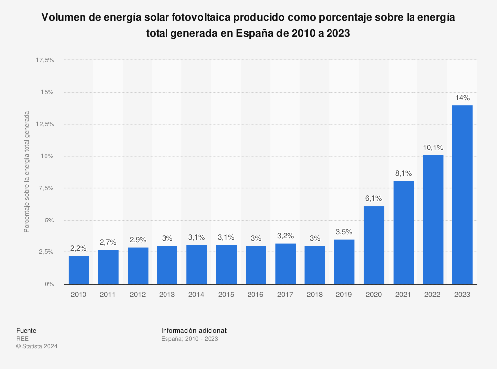 Estadística: Volumen de energía solar fotovoltaica producido como porcentaje sobre la energía total generada en España de 2010 a 2020 | Statista