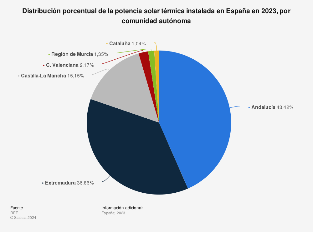 Estadística: Distribución porcentual de la potencia solar térmica instalada en España en 2021, por comunidad autónoma | Statista