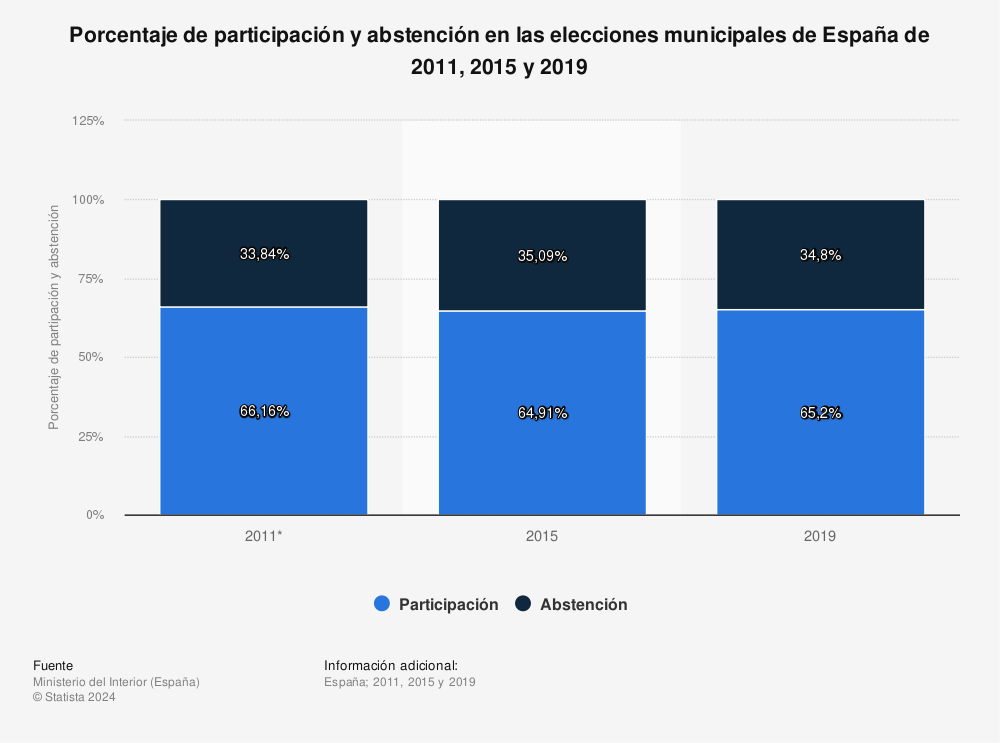 Estadística: Porcentaje de participación y abstención en las elecciones municipales de España de 2011, 2015 y 2019 | Statista