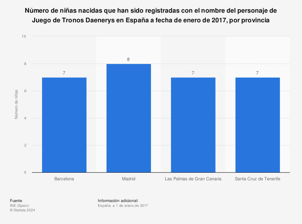 Estadística: Número de niñas nacidas que han sido registradas con el nombre del personaje de Juego de Tronos Daenerys en España a fecha de enero de 2017, por provincia | Statista