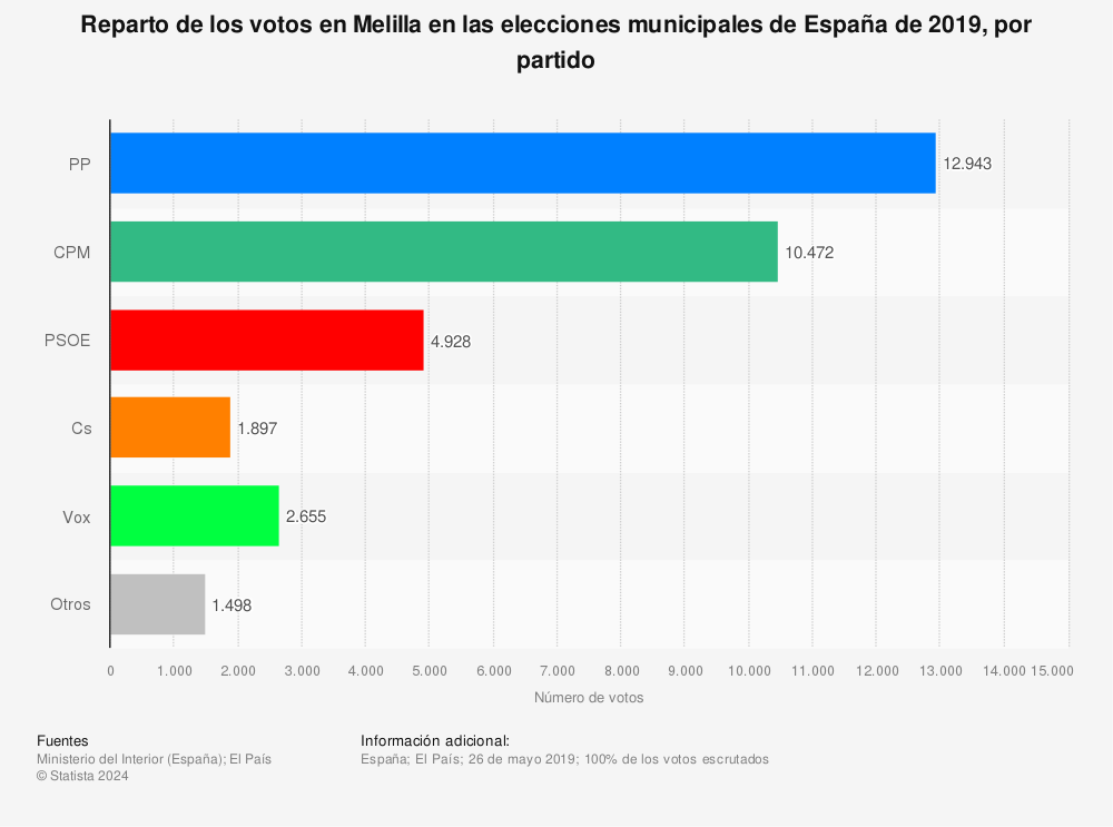 Estadística: Reparto de los votos en Melilla en las elecciones municipales de España de 2019, por partido | Statista