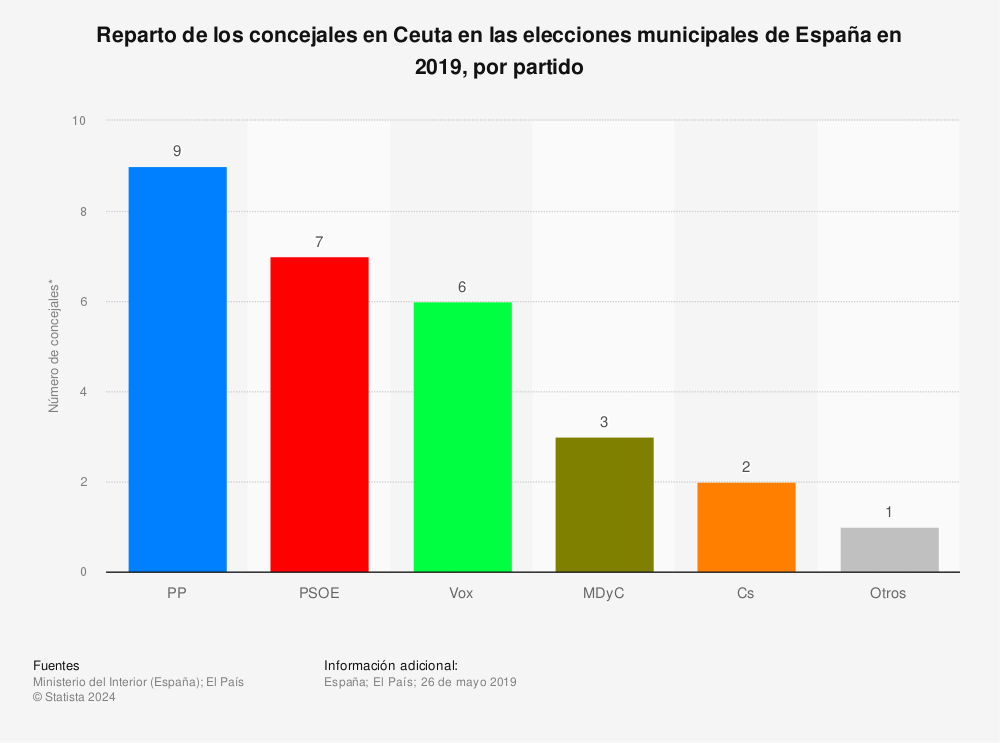 Estadística: Reparto de los concejales en Ceuta en las elecciones municipales de España en 2019, por partido | Statista