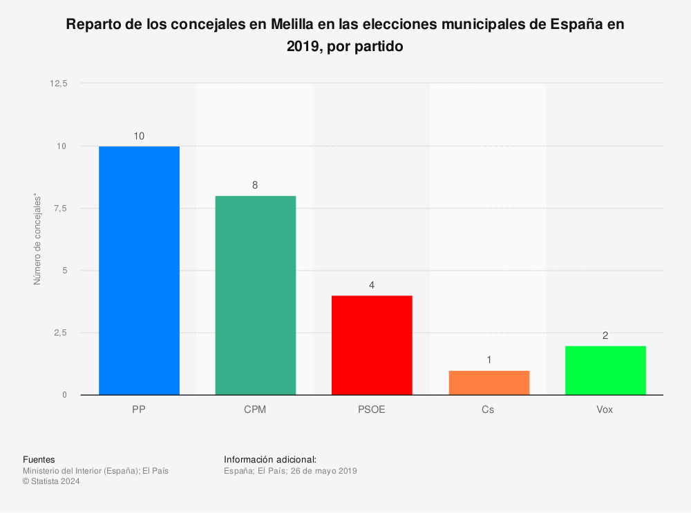 Estadística: Reparto de los concejales en Melilla en las elecciones municipales de España en 2019, por partido | Statista