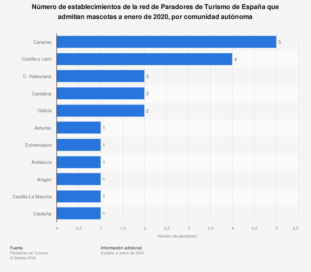 Estadística: Número de establecimientos de la red de Paradores de Turismo de España que admitían mascotas a enero de 2020, por comunidad autónoma | Statista