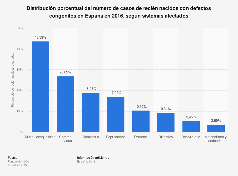 Estadística: Distribución porcentual del número de casos de recién nacidos con defectos congénitos en España en 2016, según sistemas afectados | Statista