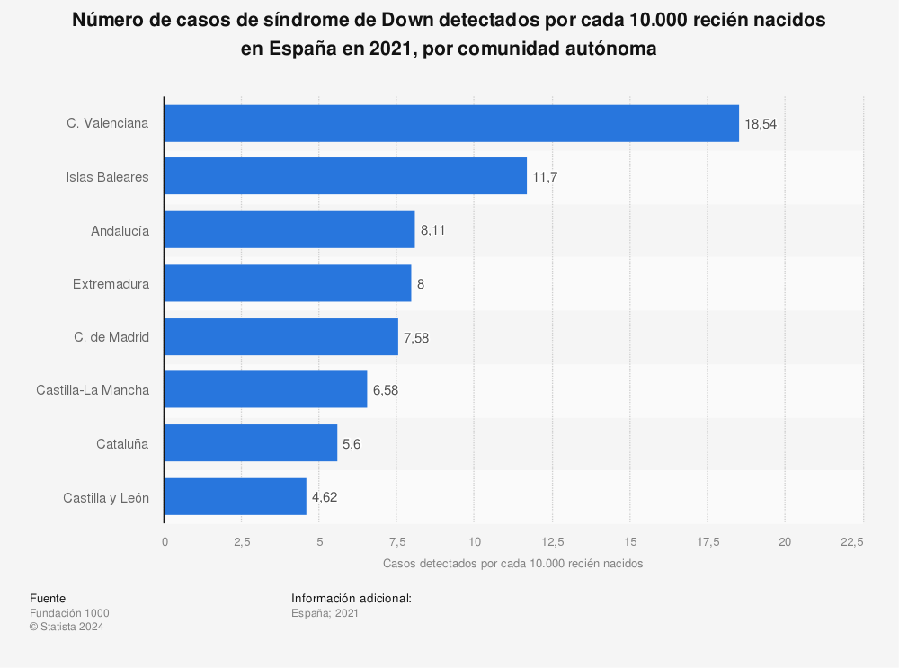 Estadística: Número de casos de síndrome de Down detectados por cada 10.000 recién nacidos en España en 2019, por comunidad autónoma | Statista