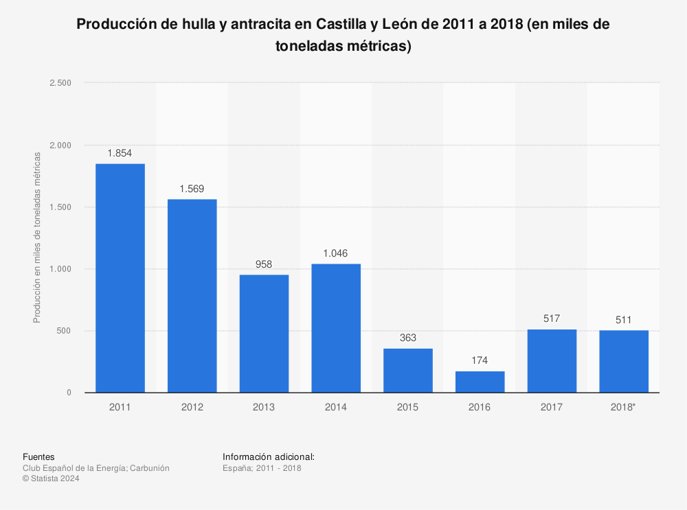 Estadística: Producción de hulla y antracita en Castilla y León de 2011 a 2018 (en miles de toneladas métricas) | Statista