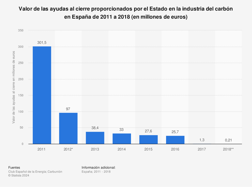 Estadística: Valor de las ayudas al cierre proporcionados por el Estado en la industria del carbón en España de 2011 a 2018 (en millones de euros) | Statista