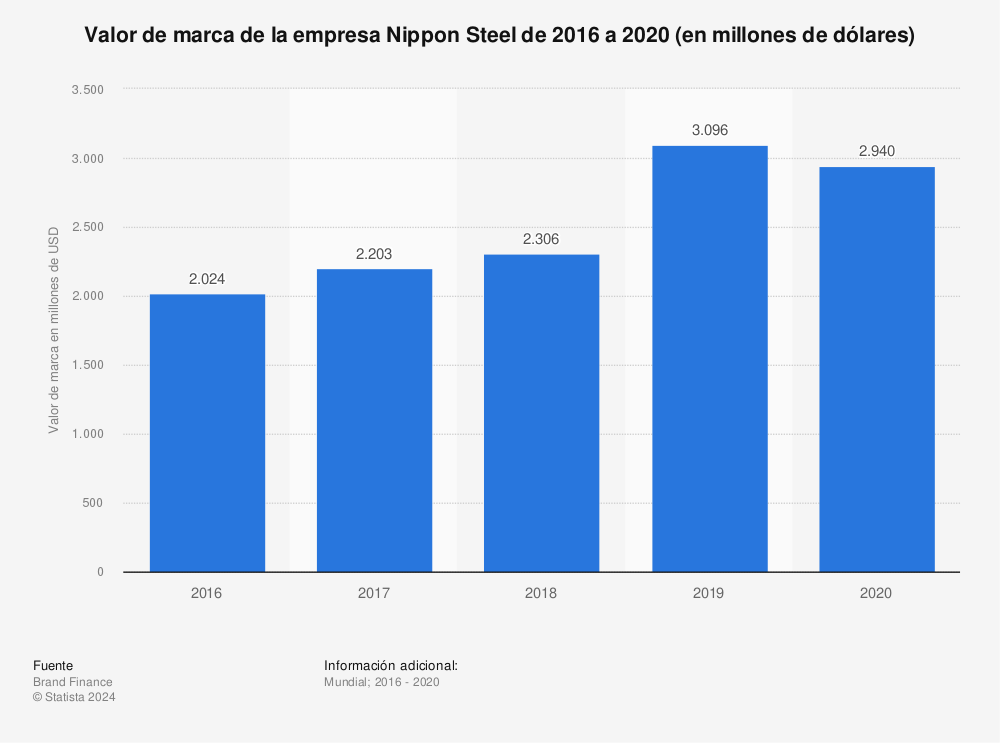 Estadística: Valor de marca de la empresa Nippon Steel de 2016 a 2020 (en millones de dólares) | Statista