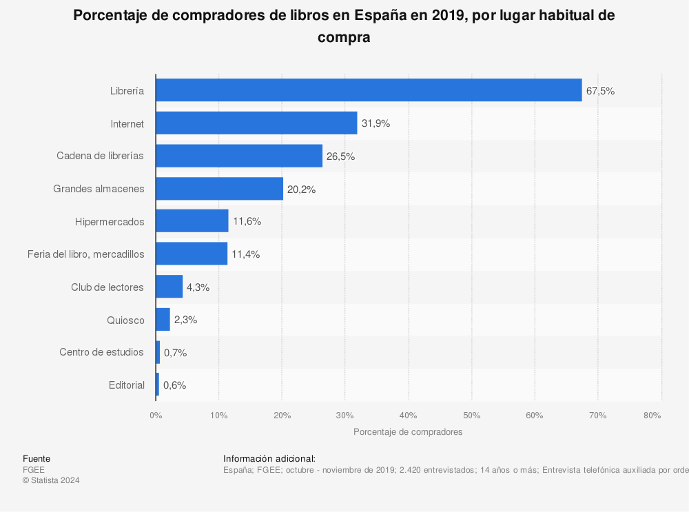 Estadística: Porcentaje de compradores de libros en España en 2019, por lugar habitual de compra | Statista