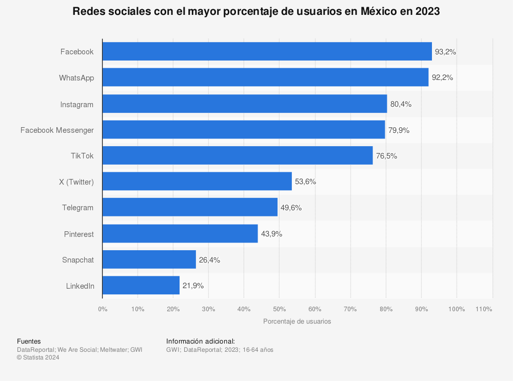 Estadística: Redes sociales con el mayor porcentaje de usuarios en México en enero de 2021 | Statista