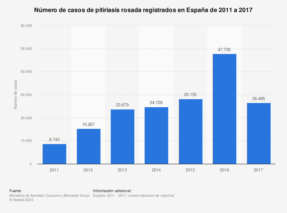 Estadística: Número de casos de pitiriasis rosada registrados en España de 2011 a 2017 | Statista