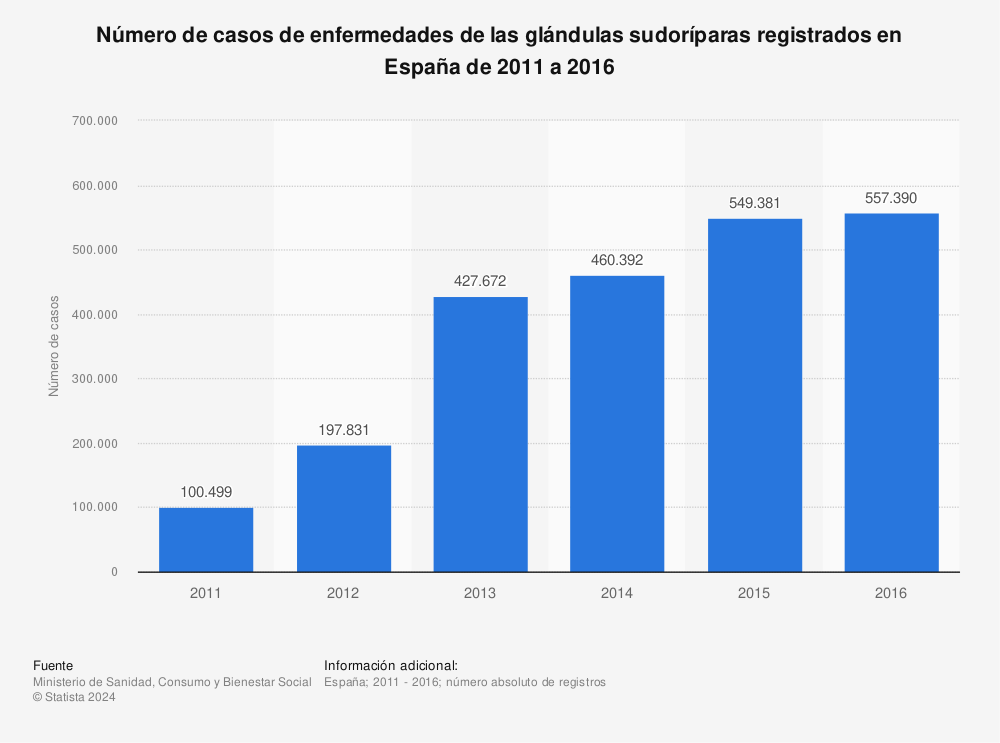 Estadística: Número de casos de enfermedades de las glándulas sudoríparas registrados en España de 2011 a 2016 | Statista