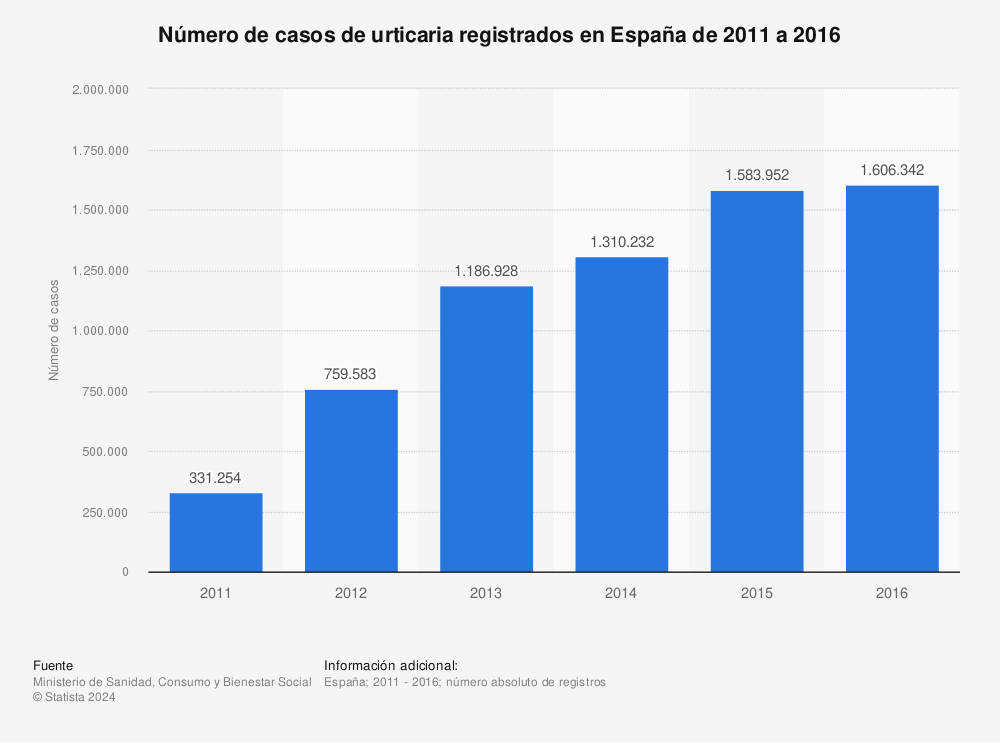 Estadística: Número de casos de urticaria registrados en España de 2011 a 2016 | Statista