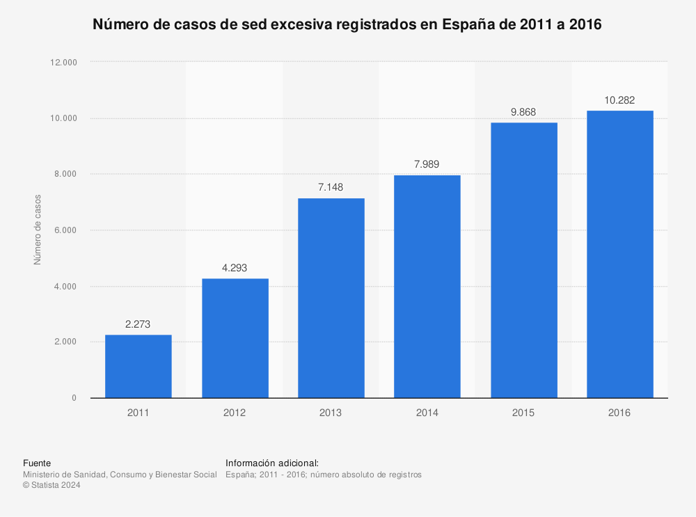 Estadística: Número de casos de sed excesiva registrados en España de 2011 a 2016 | Statista