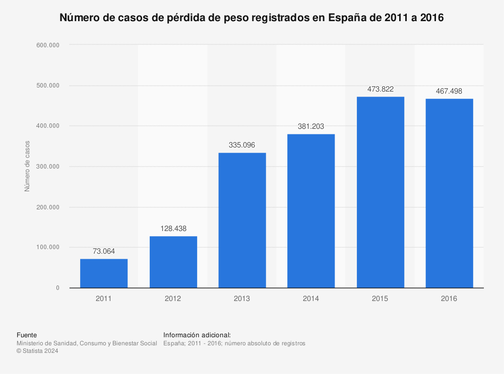 Estadística: Número de casos de pérdida de peso registrados en España de 2011 a 2016 | Statista