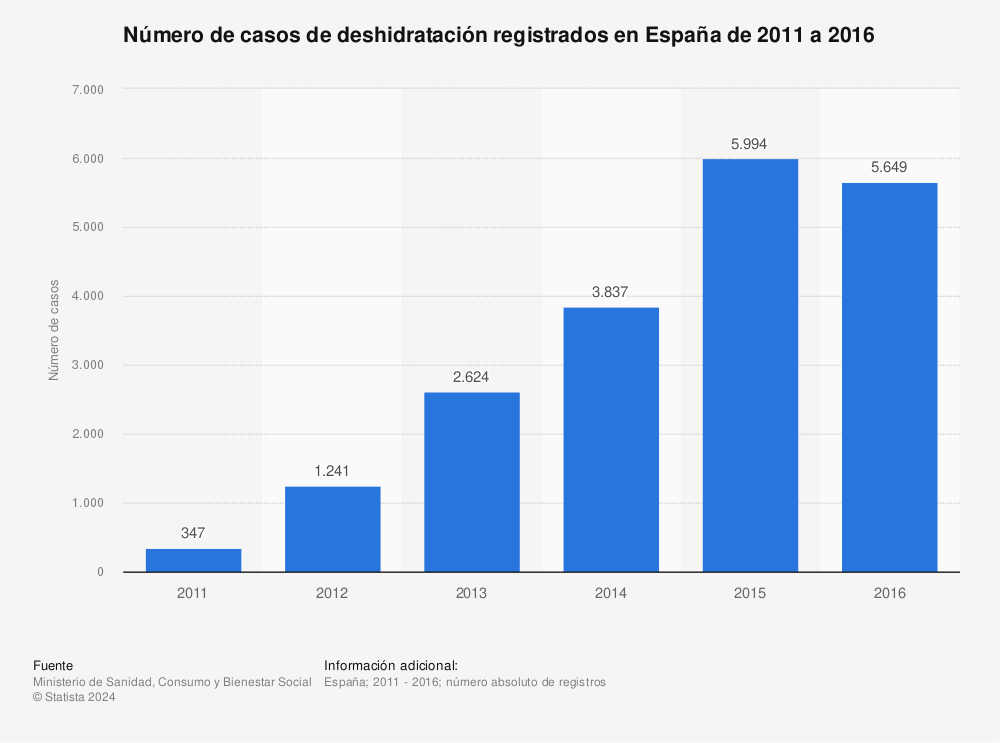Estadística: Número de casos de deshidratación registrados en España de 2011 a 2016 | Statista