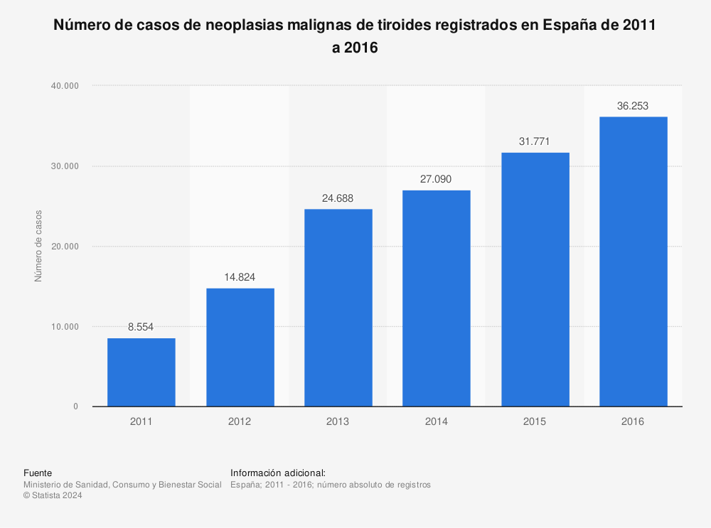 Estadística: Número de casos de neoplasias malignas de tiroides registrados en España de 2011 a 2016 | Statista