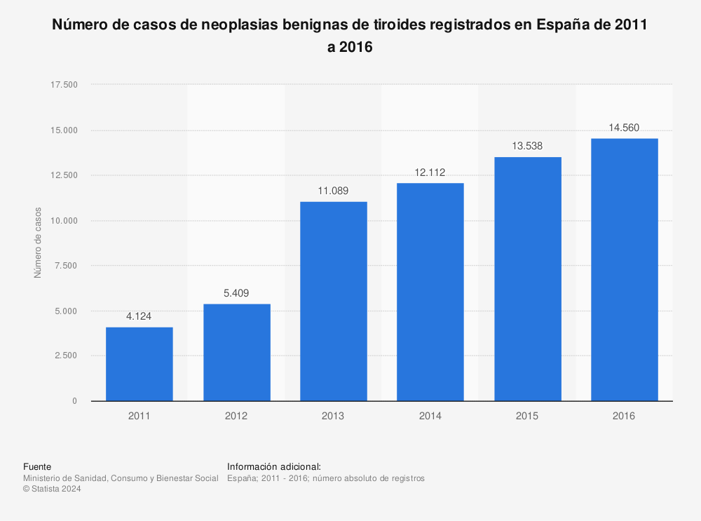 Estadística: Número de casos de neoplasias benignas de tiroides registrados en España de 2011 a 2016 | Statista
