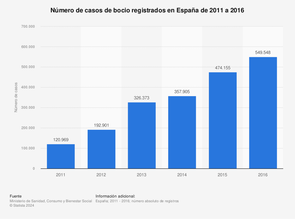 Estadística: Número de casos de bocio registrados en España de 2011 a 2016 | Statista