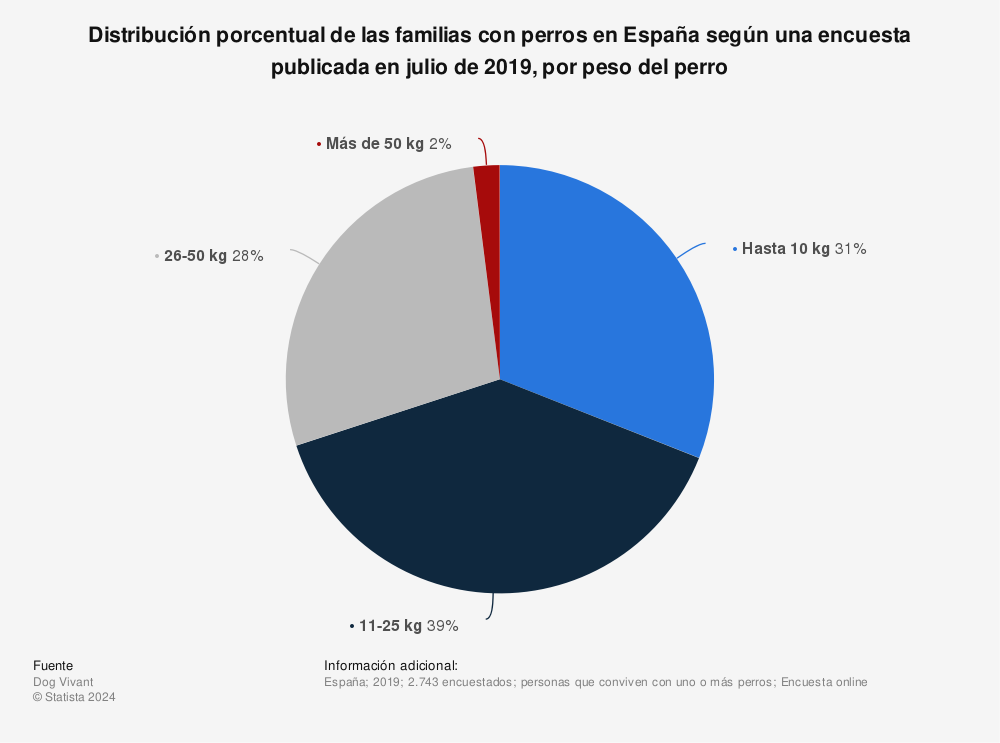 Estadística: Distribución porcentual de las familias con perros en España según una encuesta publicada en julio de 2019, por peso del perro | Statista