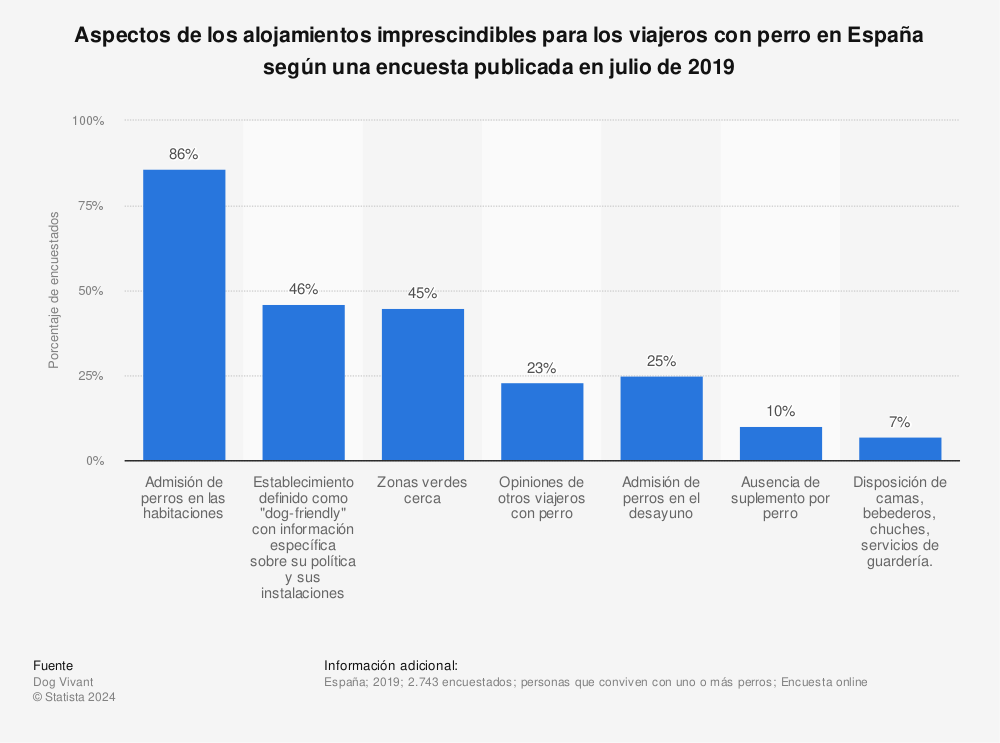 Estadística: Aspectos de los alojamientos imprescindibles para los viajeros con perro en España según una encuesta publicada en julio de 2019 | Statista