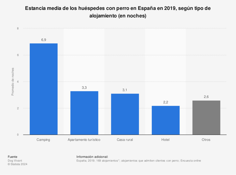 Estadística: Estancia media de los huéspedes con perro en España en 2019, según tipo de alojamiento (en noches) | Statista