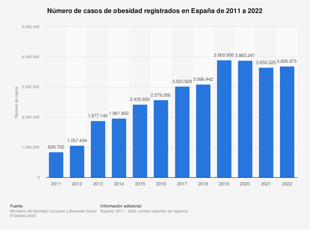 Estadística: Número de casos de obesidad registrados en España de 2011 a 2021 | Statista