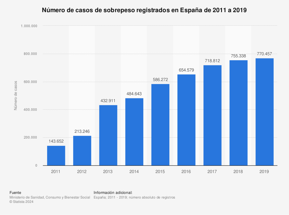 Estadística: Número de casos de sobrepeso registrados en España de 2011 a 2019 | Statista