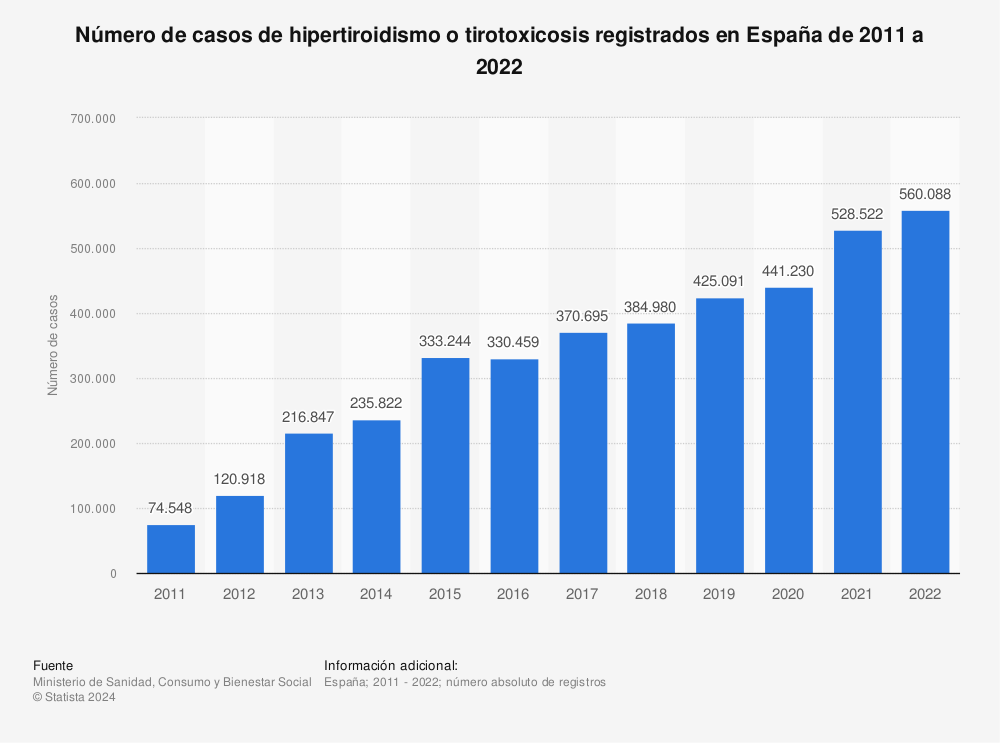 Estadística: Número de casos de hipertiroidismo o tirotoxicosis registrados en España de 2011 a 2021 | Statista