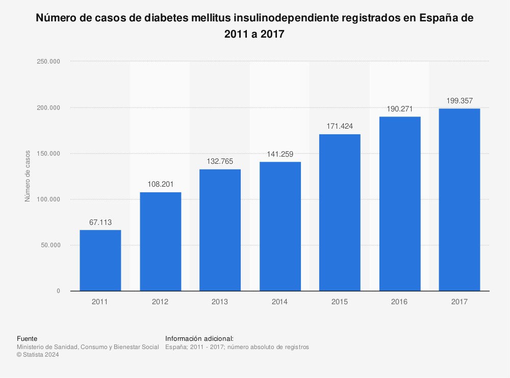 Estadística: Número de casos de diabetes mellitus insulinodependiente registrados en España de 2011 a 2017 | Statista