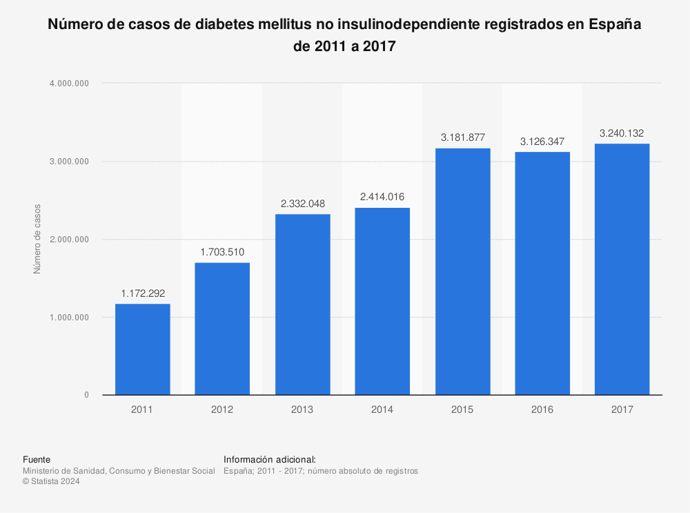 Estadística: Número de casos de diabetes mellitus no insulinodependiente registrados en España de 2011 a 2017 | Statista