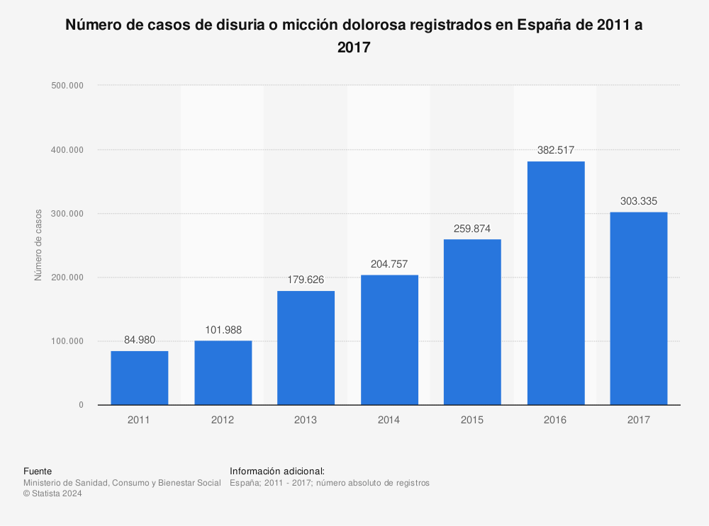 Estadística: Número de casos de disuria o micción dolorosa registrados en España de 2011 a 2017 | Statista