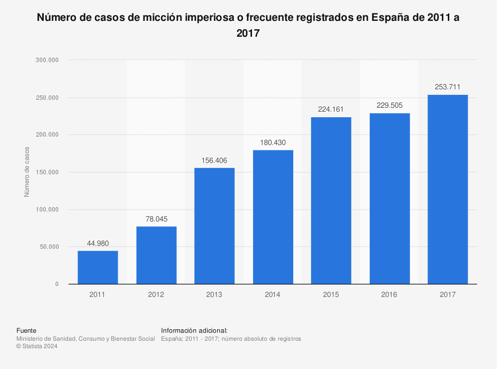 Estadística: Número de casos de micción imperiosa o frecuente registrados en España de 2011 a 2017 | Statista