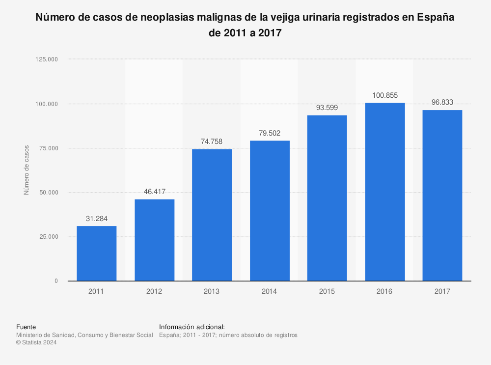 Estadística: Número de casos de neoplasias malignas de la vejiga urinaria registrados en España de 2011 a 2017 | Statista