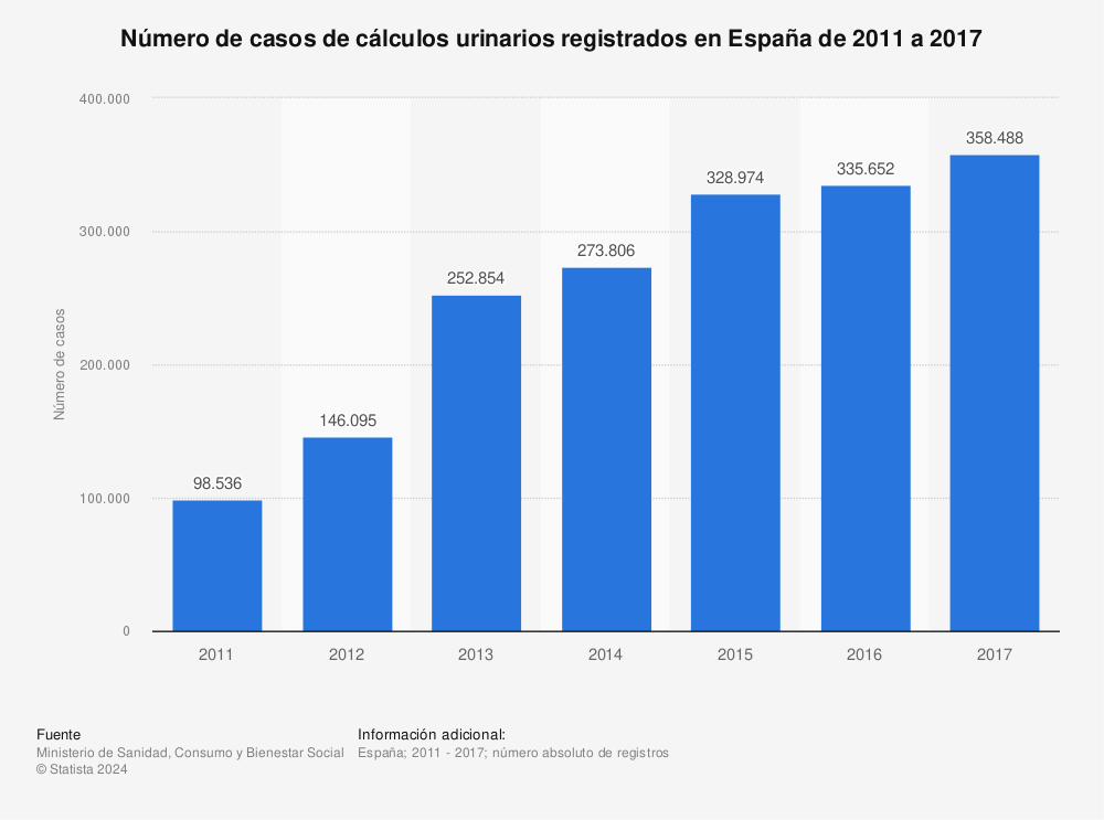 Estadística: Número de casos de cálculos urinarios registrados en España de 2011 a 2017 | Statista