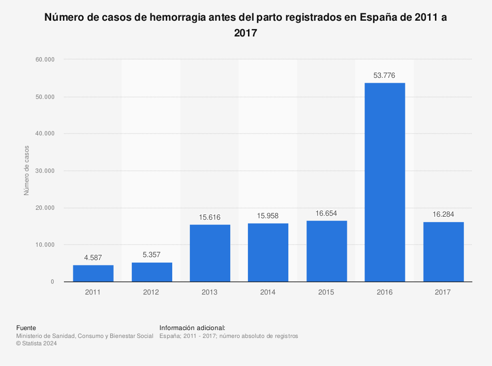 Estadística: Número de casos de hemorragia antes del parto registrados en España de 2011 a 2017 | Statista