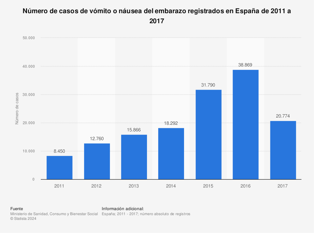 Estadística: Número de casos de vómito o náusea del embarazo registrados en España de 2011 a 2017 | Statista