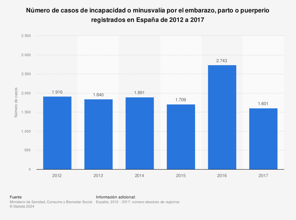 Estadística: Número de casos de incapacidad o minusvalía por el embarazo, parto o puerperio registrados en España de 2012 a 2017 | Statista