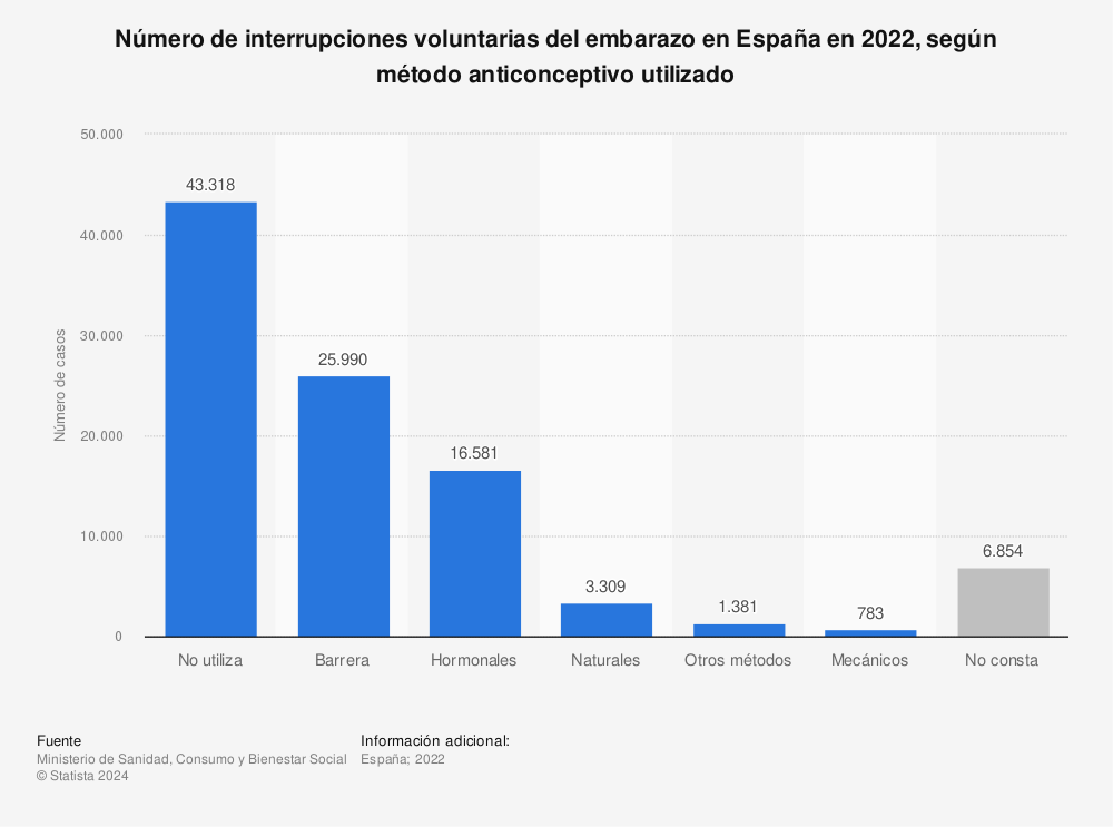 Estadística: Número de interrupciones voluntarias del embarazo en España en 2022, según método anticonceptivo utilizado | Statista