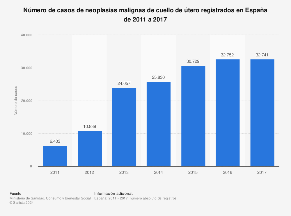 Estadística: Número de casos de neoplasias malignas de cuello de útero registrados en España de 2011 a 2017 | Statista