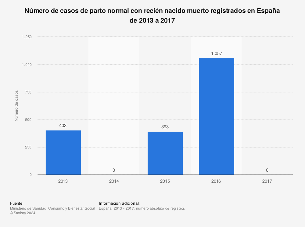 Estadística: Número de casos de parto normal con recién nacido muerto registrados en España de 2013 a 2017 | Statista