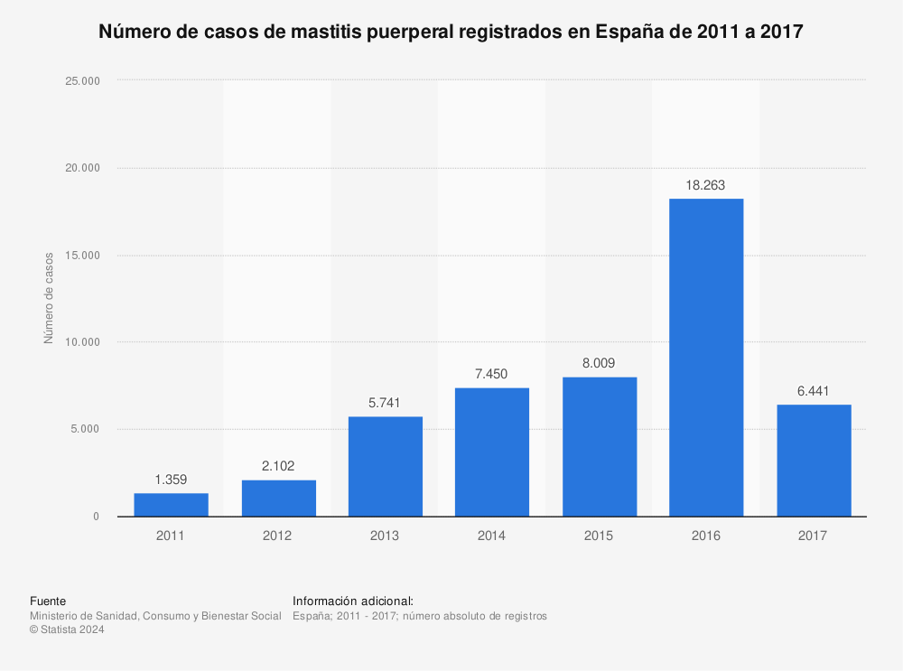 Estadística: Número de casos de mastitis puerperal registrados en España de 2011 a 2017 | Statista