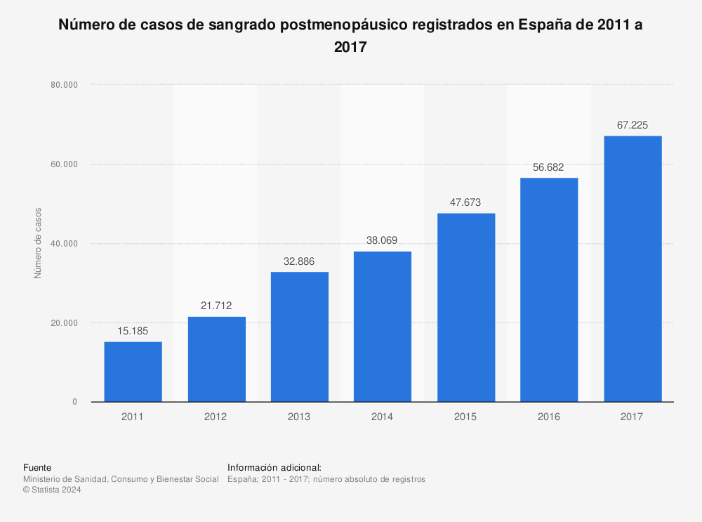 Estadística: Número de casos de sangrado postmenopáusico registrados en España de 2011 a 2017 | Statista